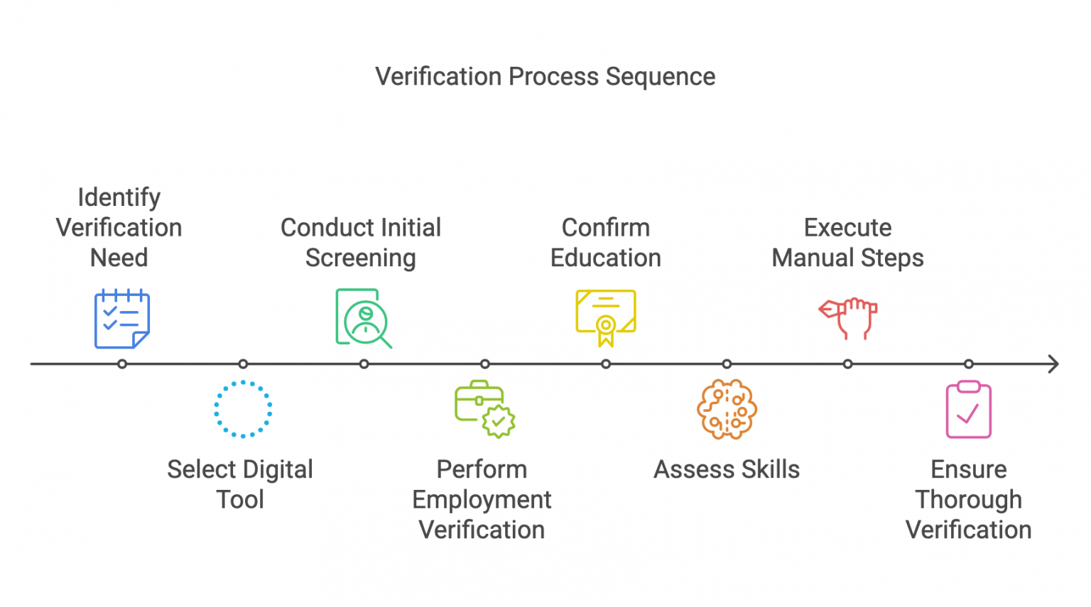 How to Identify Fake Resumes A - Verification Process Sequence 1536x855 