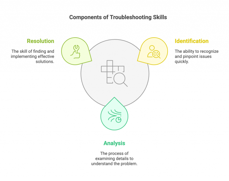 The 7 Essential Troubleshooting Skills for IT Pros - Pixel Interview