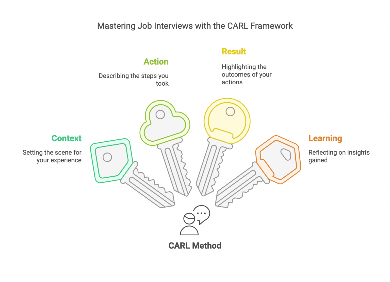 Using CARL as a Behavioral Interview Alternative to the STAR Method ...