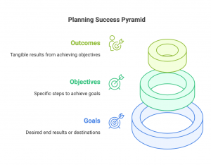 The Difference Between Goals, Objectives, and Outcomes: A Clear Guide ...