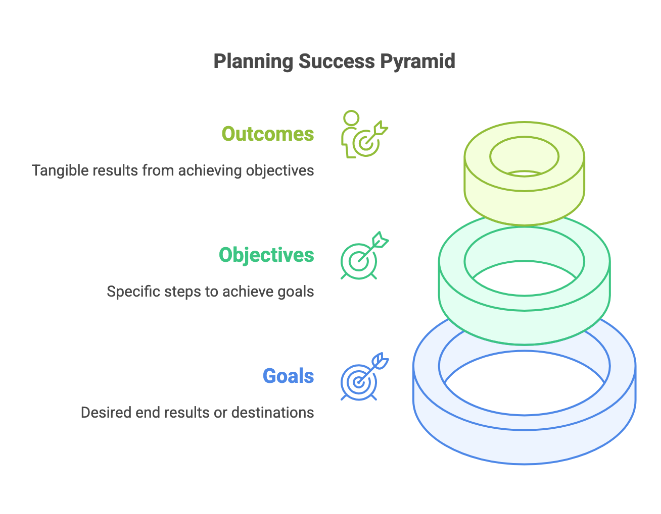 The Difference Between Goals, Objectives, and Outcomes: A Clear Guide ...