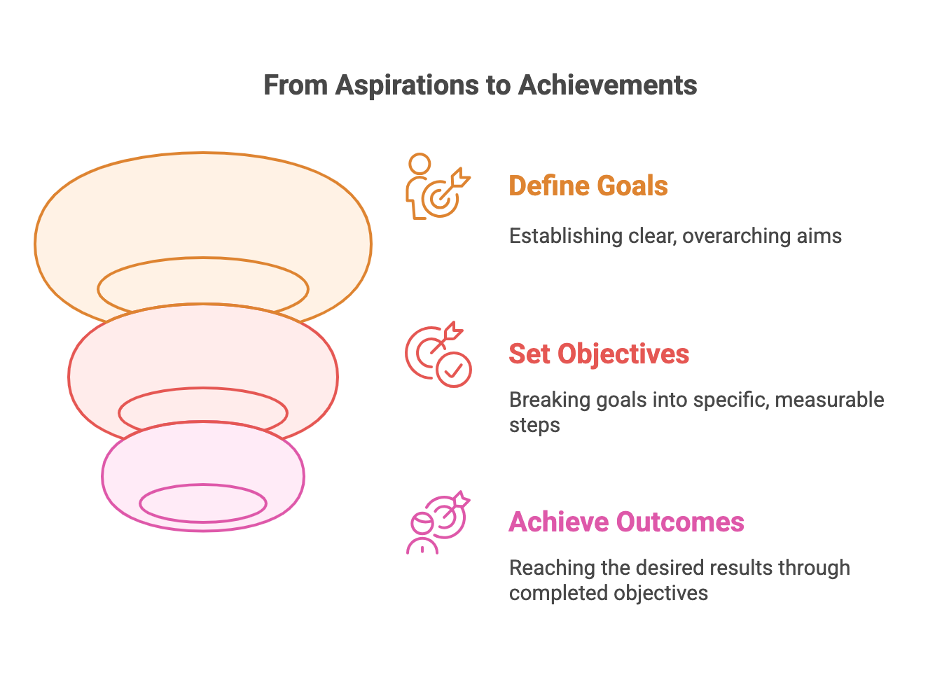 The Difference Between Goals, Objectives, and Outcomes: A Clear Guide ...