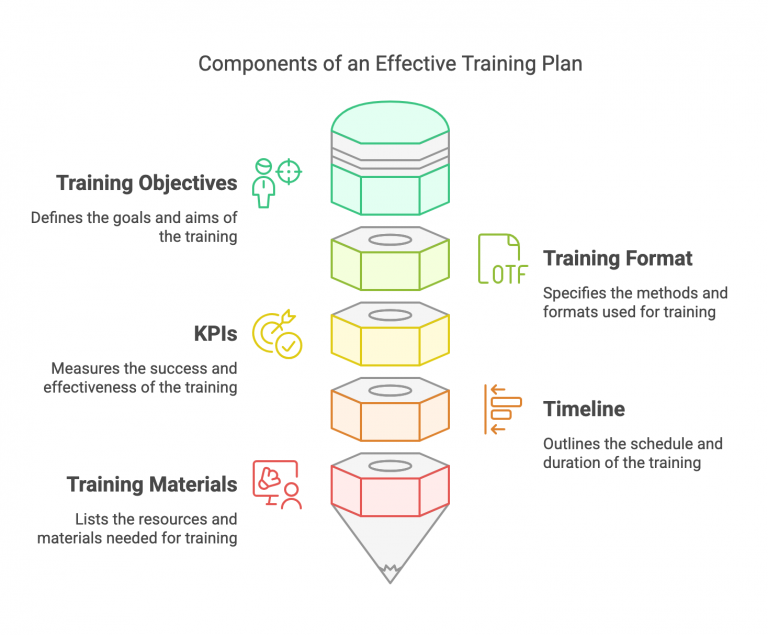2025 Guide to Developing Employee Training Materials (With Examples ...