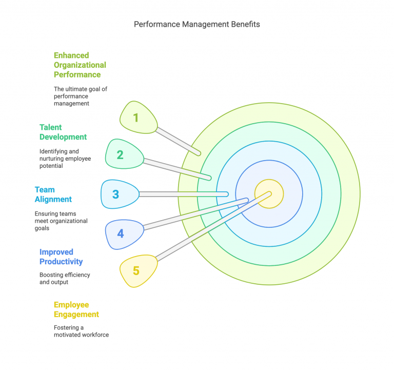 What Is Performance Management? The Complete Guide - Pixel Interview