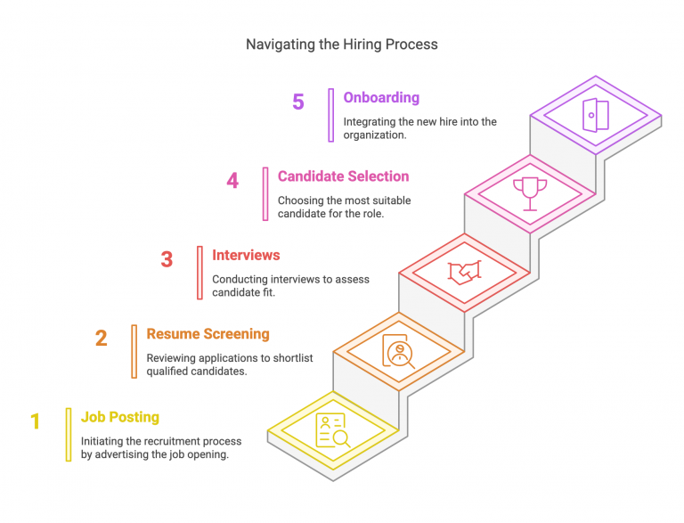 How To Create a Hiring Process Flowchart (in 2025): A Step-by-Step ...